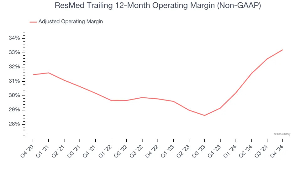 ResMed (NYSE:RMD) Posts Better-Than-Expected Sales In Q4 But Stock Drops