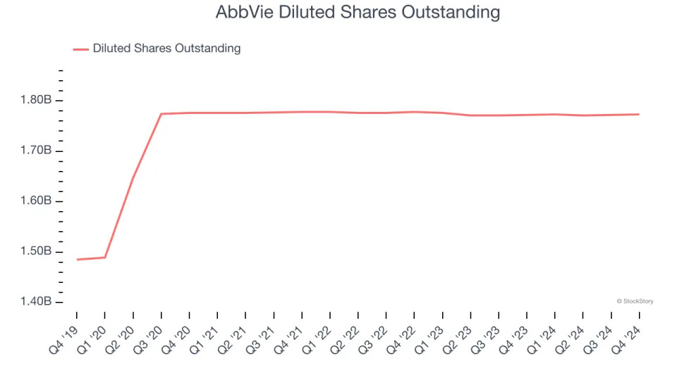 AbbVie (NYSE:ABBV) Posts Better-Than-Expected Sales In Q4, Stock Soars