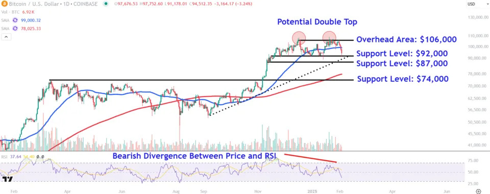 Watch These Bitcoin Levels as Price Drops on Concerns About Impact of Tariffs