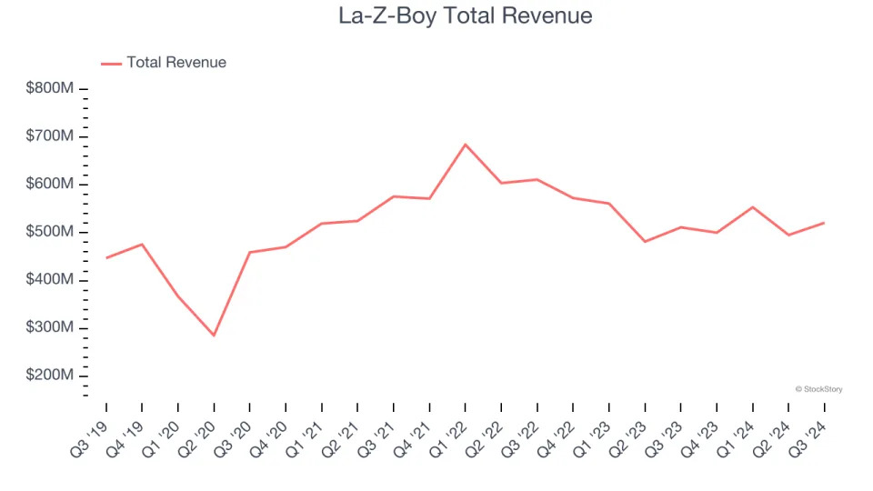 Home Furnishings Stocks Q3 Earnings Review: La-Z-Boy (NYSE:LZB) Shines