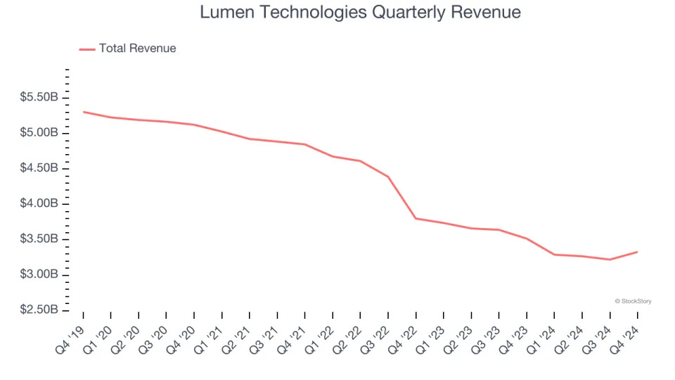 Lumen Technologies (NYSE:LUMN) Beats Q4 Sales Targets, Stock Soars