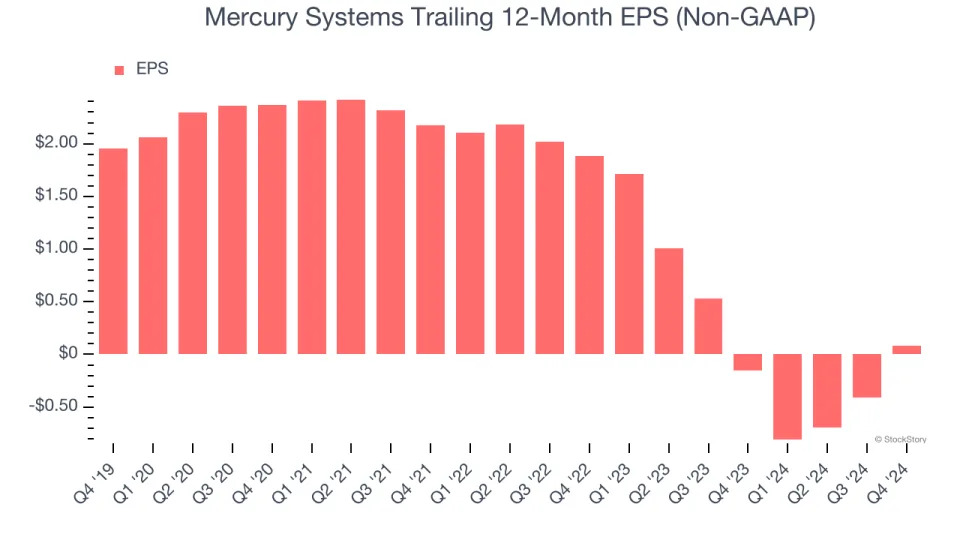 Mercury Systems (NASDAQ:MRCY) Surprises With Strong Q4, Stock Jumps 17.6%