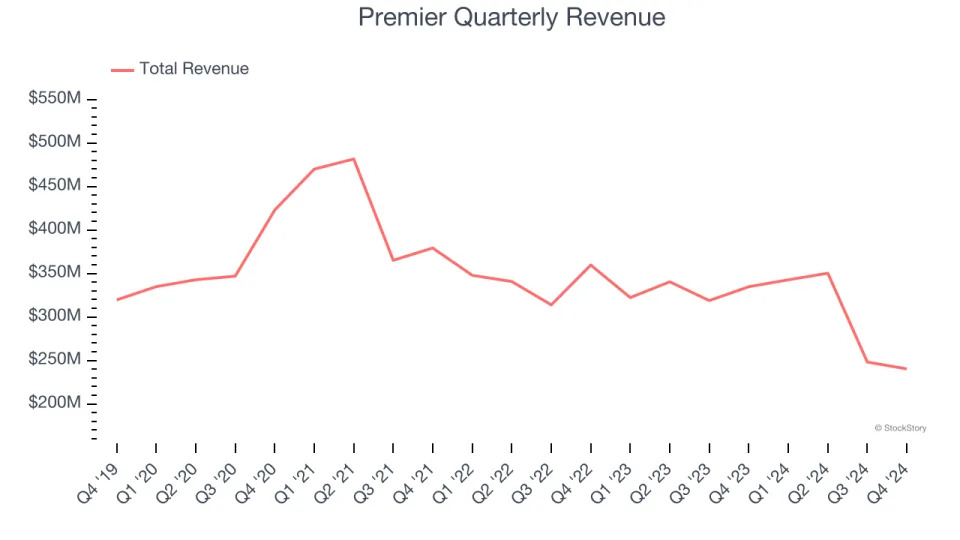 Premier (NASDAQ:PINC) Reports Sales Below Analyst Estimates In Q4 Earnings