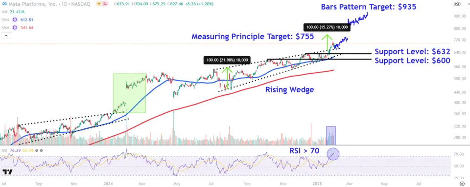 Watch These Meta Price Levels as Stock Hits Record Highs on AI Optimism