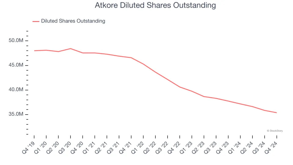 Atkore (NYSE:ATKR) Reports Sales Below Analyst Estimates In Q4 Earnings, Stock Drops