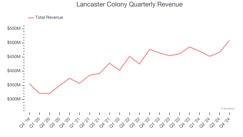 Lancaster Colony’s (NASDAQ:LANC) Q4 Sales Beat Estimates