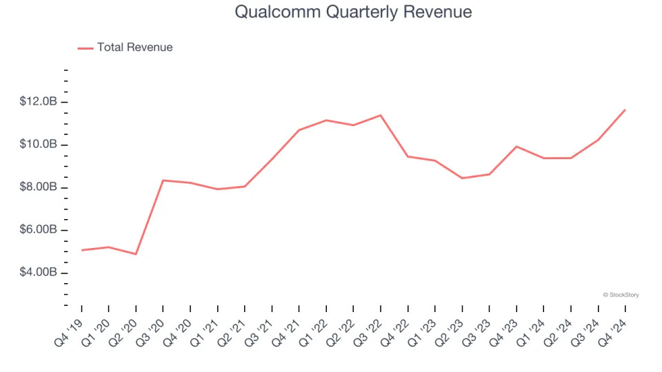 Qualcomm (NASDAQ:QCOM) Reports Strong Q4, Next Quarter’s Sales Guidance is Optimistic