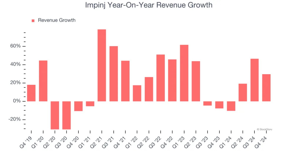 Impinj (NASDAQ:PI) Misses Q4 Analysts’ Revenue Estimates, Stock Drops 20.9%