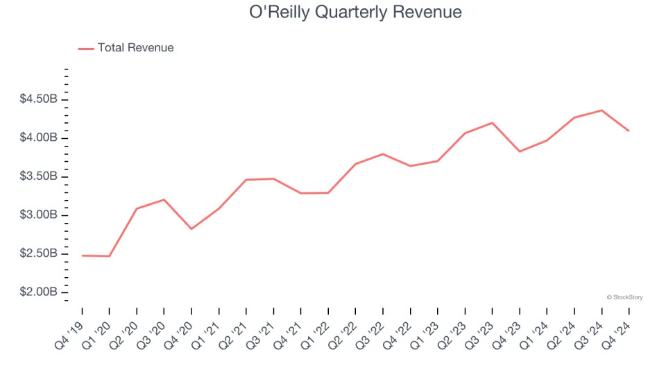 O'Reilly (NASDAQ:ORLY) Exceeds Q4 Expectations