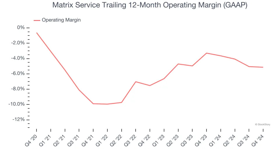 Matrix Service (NASDAQ:MTRX) Exceeds Q4 Expectations But Stock Drops 14.7%