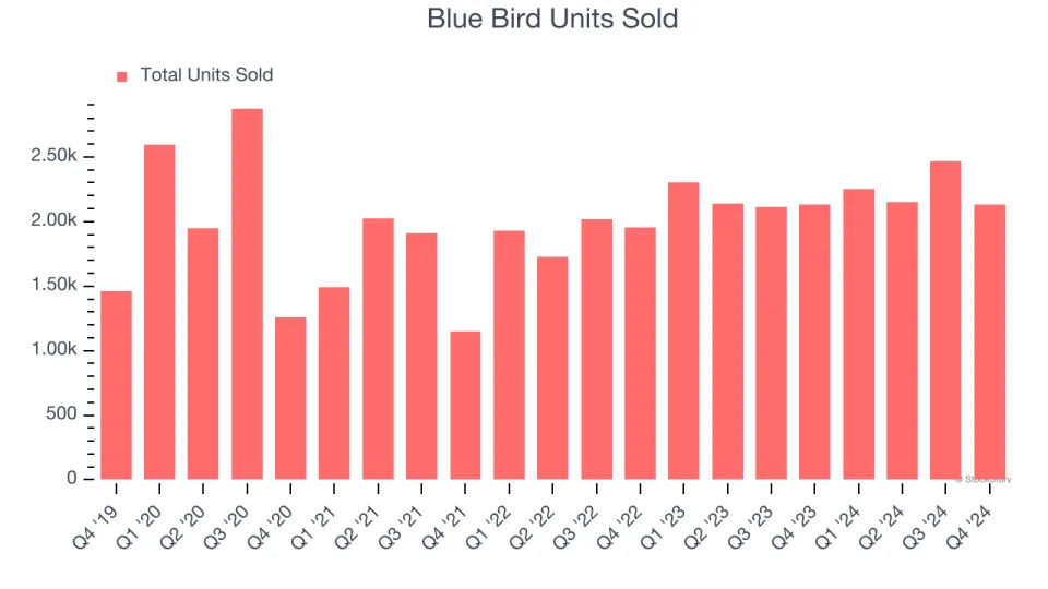 Blue Bird’s (NASDAQ:BLBD) Q4 Sales Beat Estimates