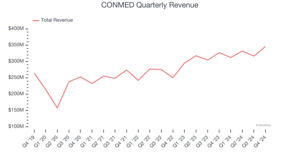 CONMED (NYSE:CNMD) Beats Q4 Sales Targets But Stock Drops