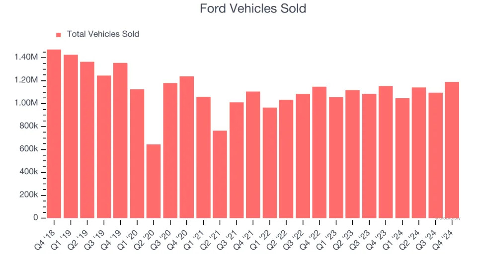 Ford (NYSE:F) Delivers Strong Q4 Numbers But Stock Drops