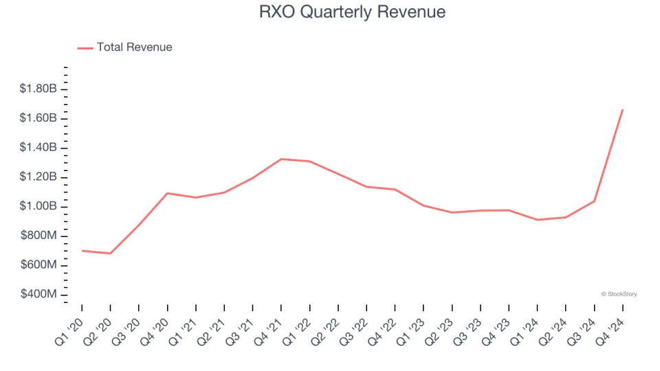 RXO’s (NYSE:RXO) Q4: Beats On Revenue But Stock Drops