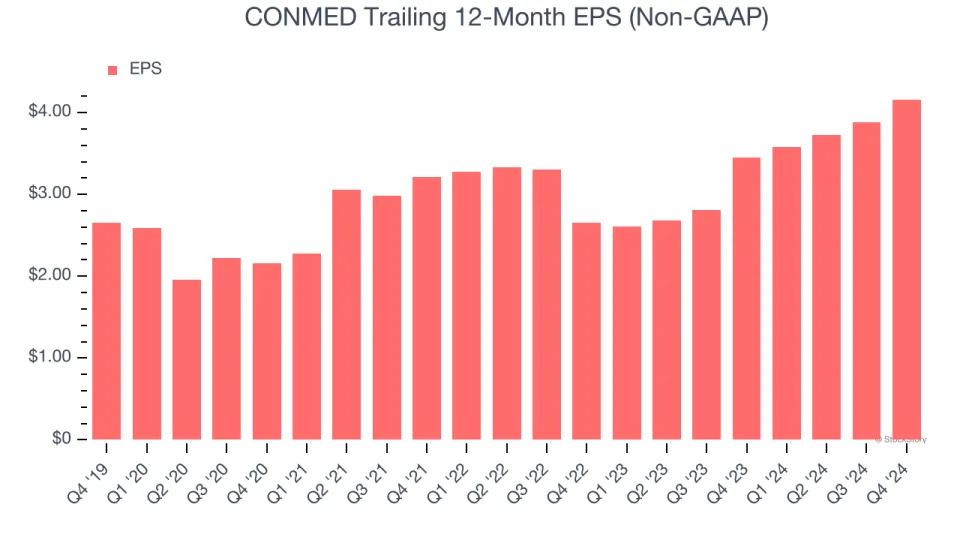 CONMED (NYSE:CNMD) Beats Q4 Sales Targets But Stock Drops