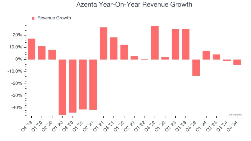 Azenta’s (NASDAQ:AZTA) Q4 Sales Top Estimates