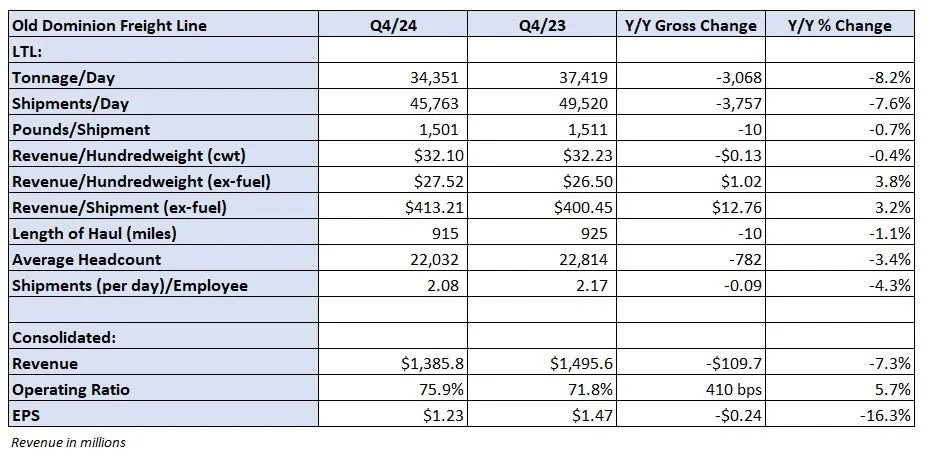 Old Dominion poised to take share when market turns