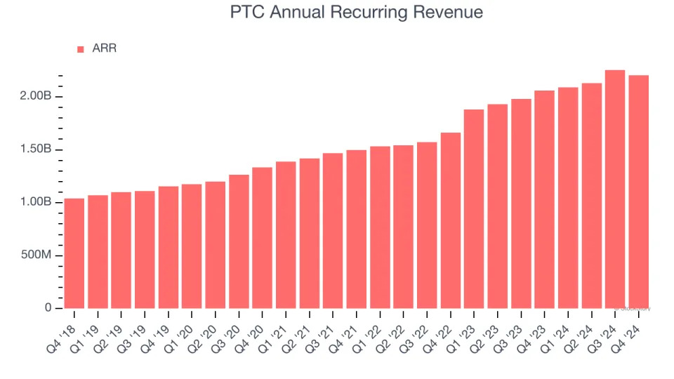 PTC’s (NASDAQ:PTC) Q4 Sales Top Estimates But Full-Year Sales Guidance Misses Expectations Significantly