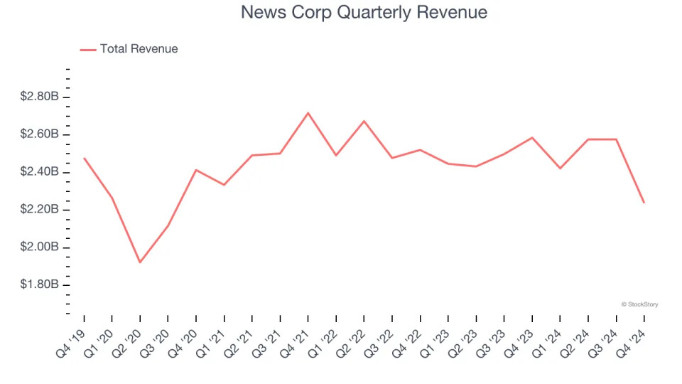 News Corp’s (NASDAQ:NWSA) Q4 Sales Top Estimates