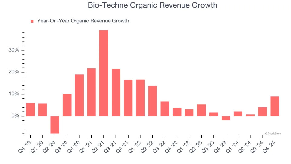 Bio-Techne (NASDAQ:TECH) Surprises With Strong Q4, Stock Soars