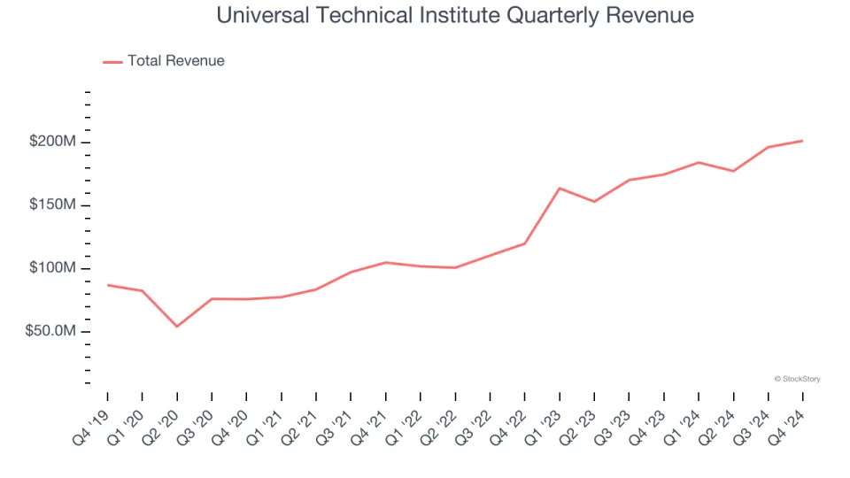 Universal Technical Institute (NYSE:UTI) Reports Strong Q4, Stock Soars