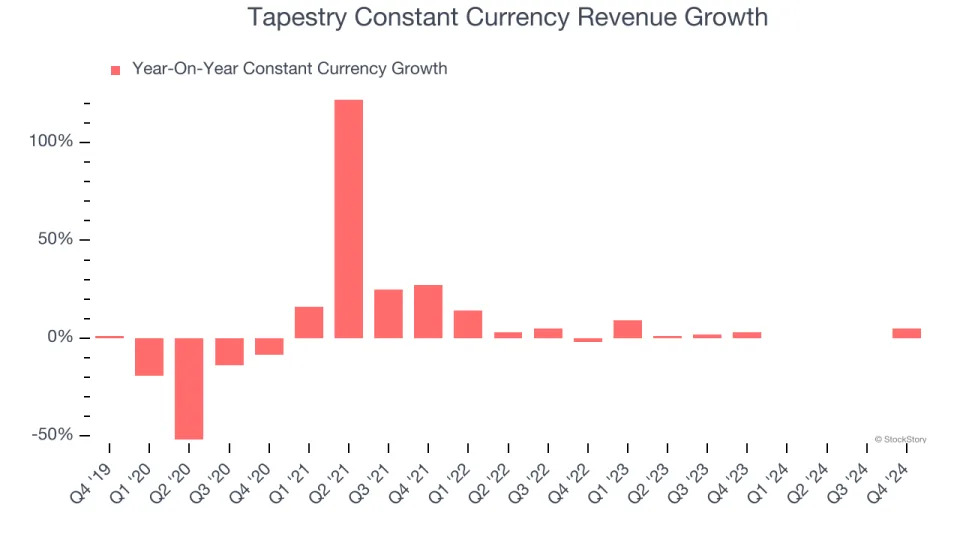 Tapestry (NYSE:TPR) Posts Better-Than-Expected Sales In Q4, Stock Jumps 14.6%