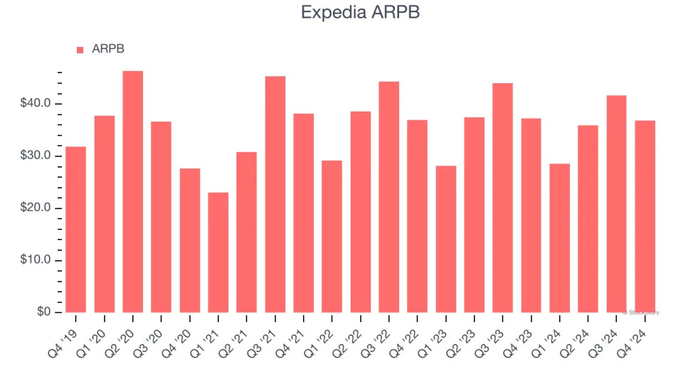 Expedia (NASDAQ:EXPE) Surprises With Strong Q4, Stock Soars