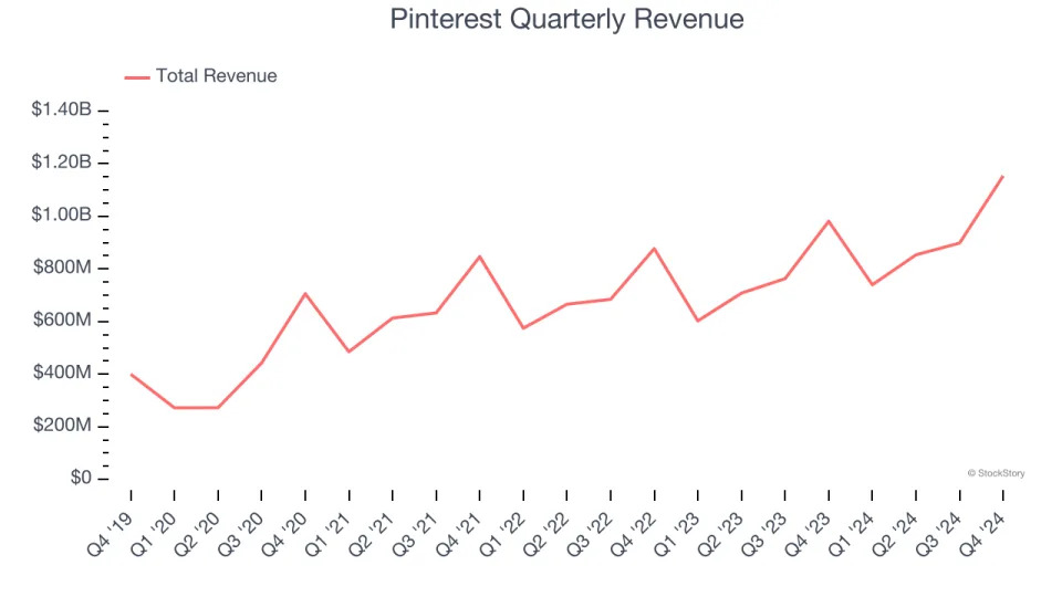 Pinterest (NYSE:PINS) Surprises With Q4 Sales, Stock Jumps 15.4%