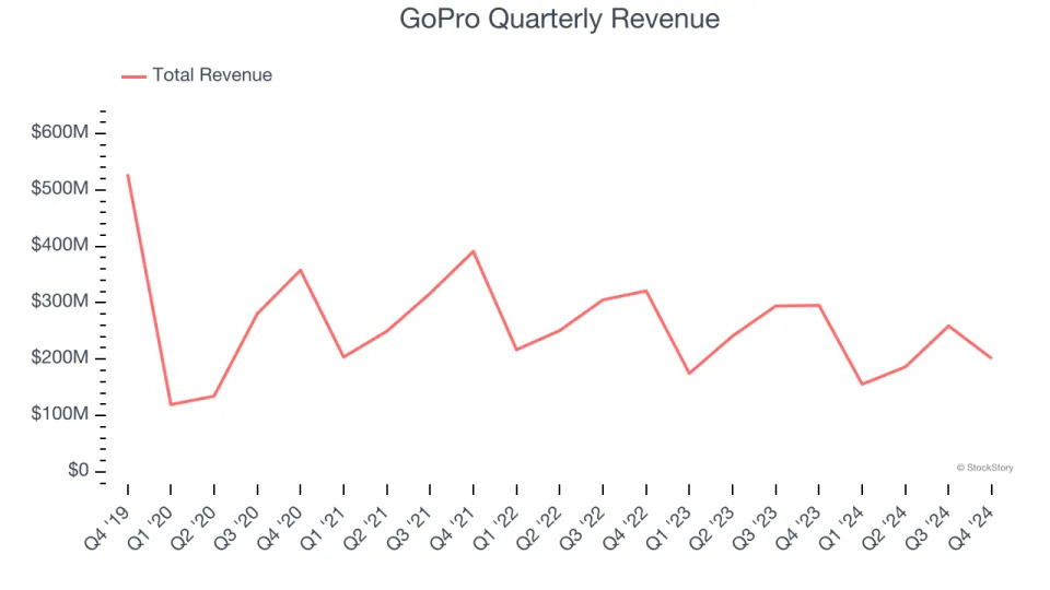 GoPro’s (NASDAQ:GPRO) Q4 Sales Top Estimates But Stock Drops