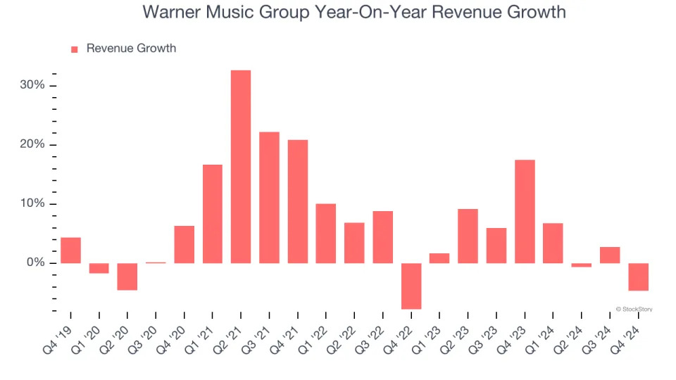 Warner Music Group (NASDAQ:WMG) Posts Q4 Sales In Line With Estimates