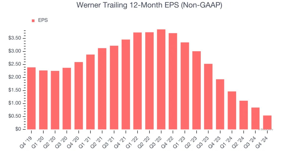 Werner (NASDAQ:WERN) Misses Q4 Revenue Estimates