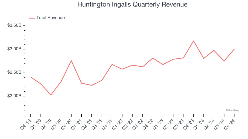 Huntington Ingalls (NYSE:HII) Reports Sales Below Analyst Estimates In Q4 Earnings, Stock Drops 10.7%