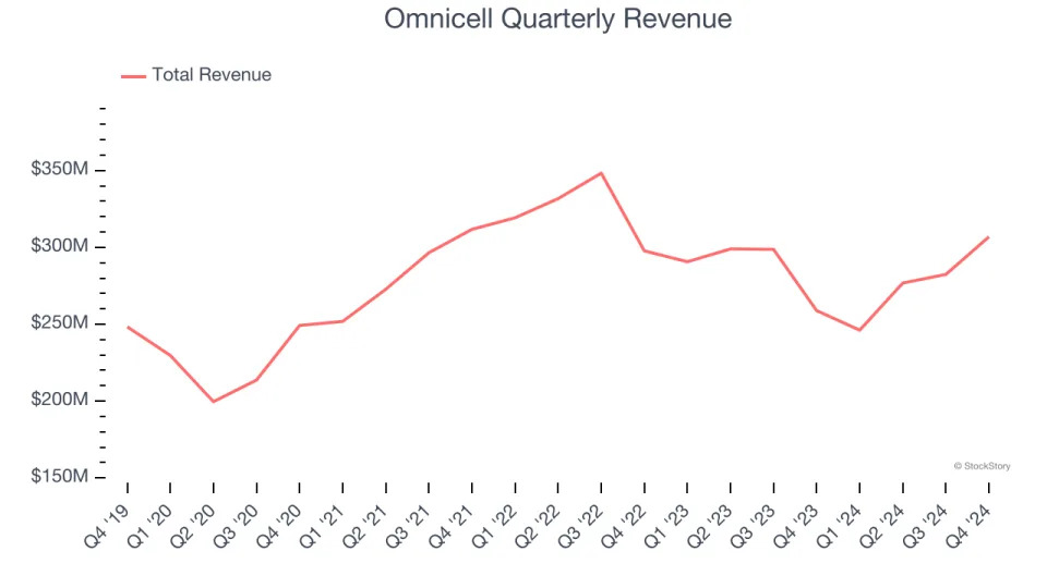 Omnicell (NASDAQ:OMCL) Exceeds Q4 Expectations But Full-Year Sales Guidance Misses Expectations