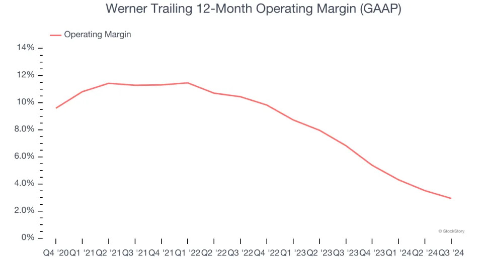 Werner (NASDAQ:WERN) Misses Q4 Revenue Estimates