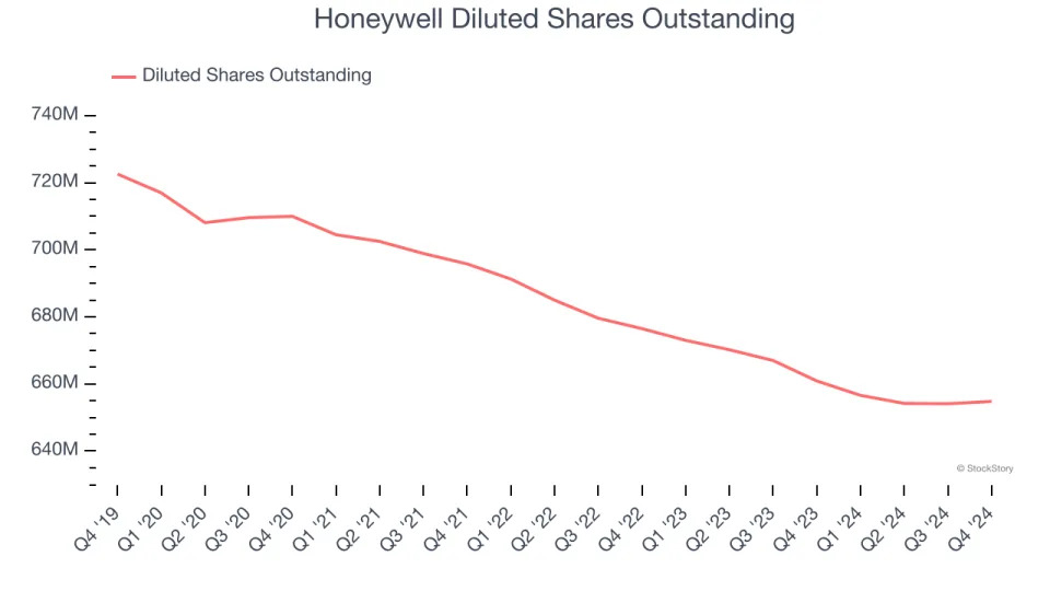 Honeywell (NASDAQ:HON) Beats Q4 Sales Targets But Full-Year Sales Guidance Misses Expectations