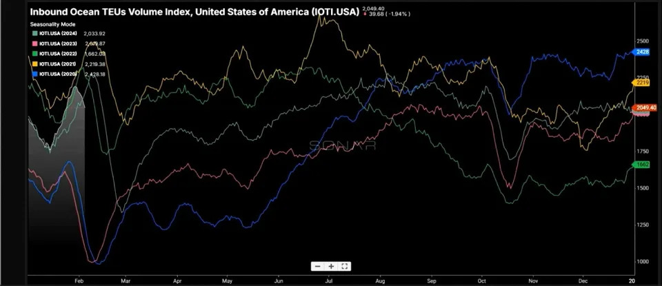 Tariffs loom over freight market, may shift supply chains, SONAR experts say