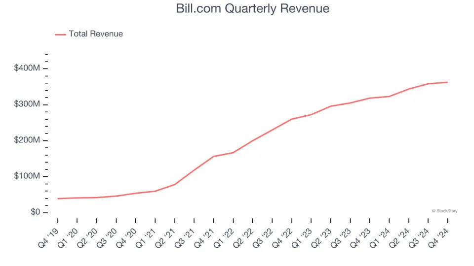 Bill.com (NYSE:BILL) Reports Q4 In Line With Expectations But Stock Drops 28.4%