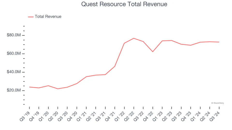 Waste Management Stocks Q3 Highlights: Quest Resource (NASDAQ:QRHC)