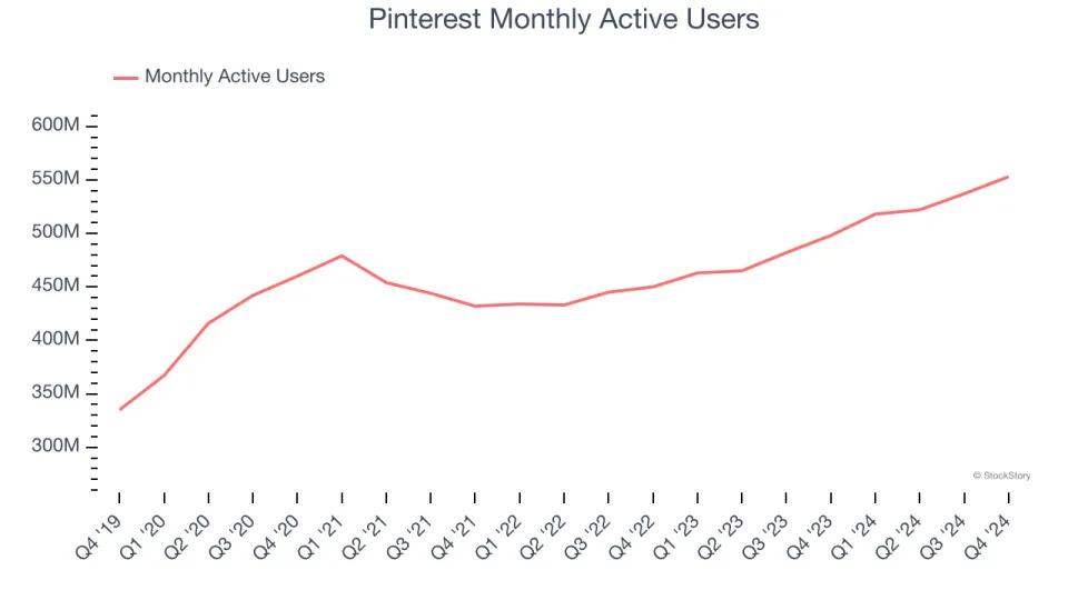 Pinterest (NYSE:PINS) Surprises With Q4 Sales, Stock Jumps 15.4%