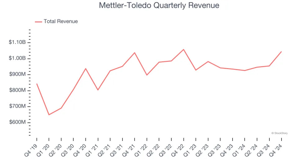 Mettler-Toledo (NYSE:MTD) Beats Q4 Sales Targets, Stock Jumps 10.9%