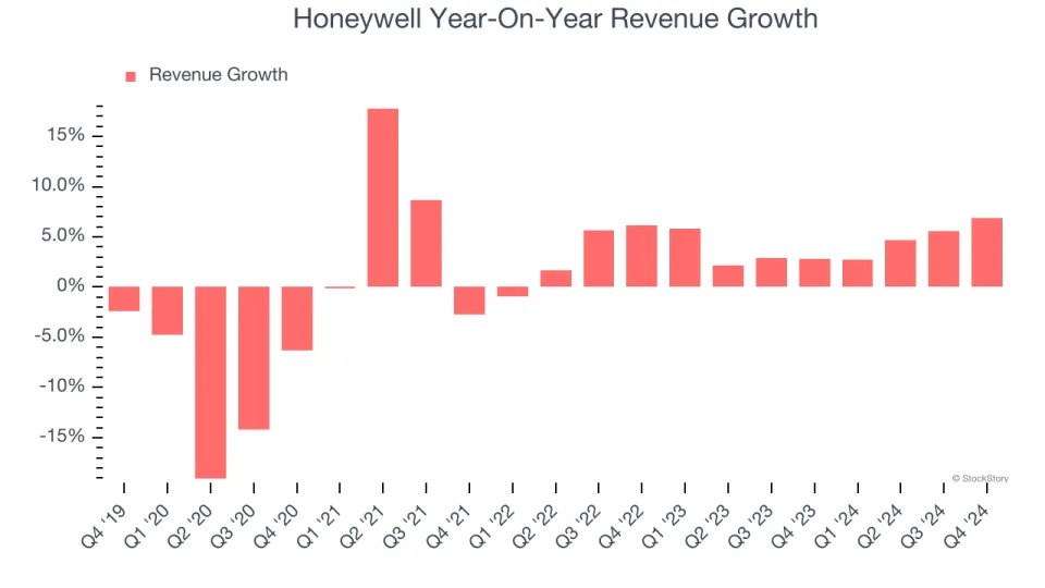 Honeywell (NASDAQ:HON) Beats Q4 Sales Targets But Full-Year Sales Guidance Misses Expectations