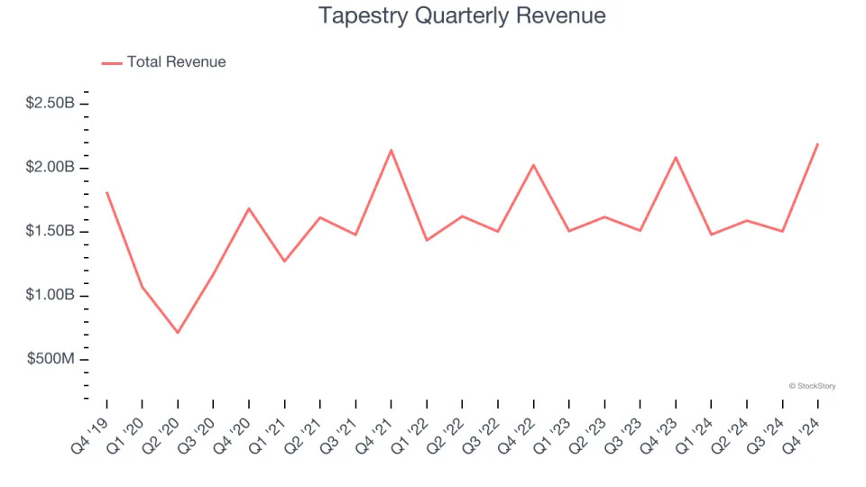 Tapestry (NYSE:TPR) Posts Better-Than-Expected Sales In Q4, Stock Jumps 14.6%