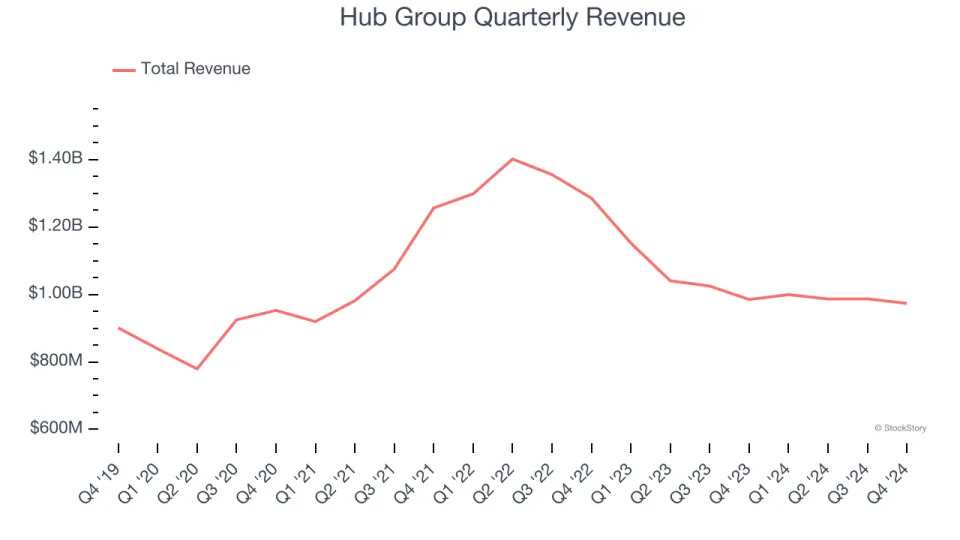 Hub Group (NASDAQ:HUBG) Misses Q4 Sales Targets