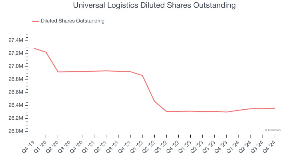 Universal Logistics’s (NASDAQ:ULH) Q4 Sales Beat Estimates