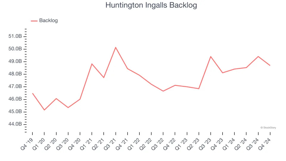 Huntington Ingalls (NYSE:HII) Reports Sales Below Analyst Estimates In Q4 Earnings, Stock Drops 10.7%