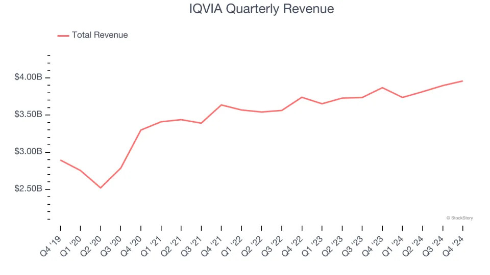 IQVIA (NYSE:IQV) Exceeds Q4 Expectations, Stock Soars