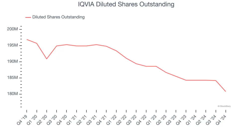 IQVIA (NYSE:IQV) Exceeds Q4 Expectations, Stock Soars