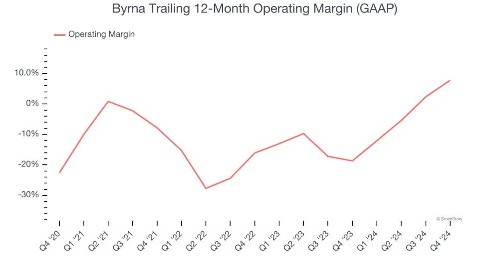 Byrna’s (NASDAQ:BYRN) Q4 Earnings Results: Revenue In Line With Expectations, Stock Soars