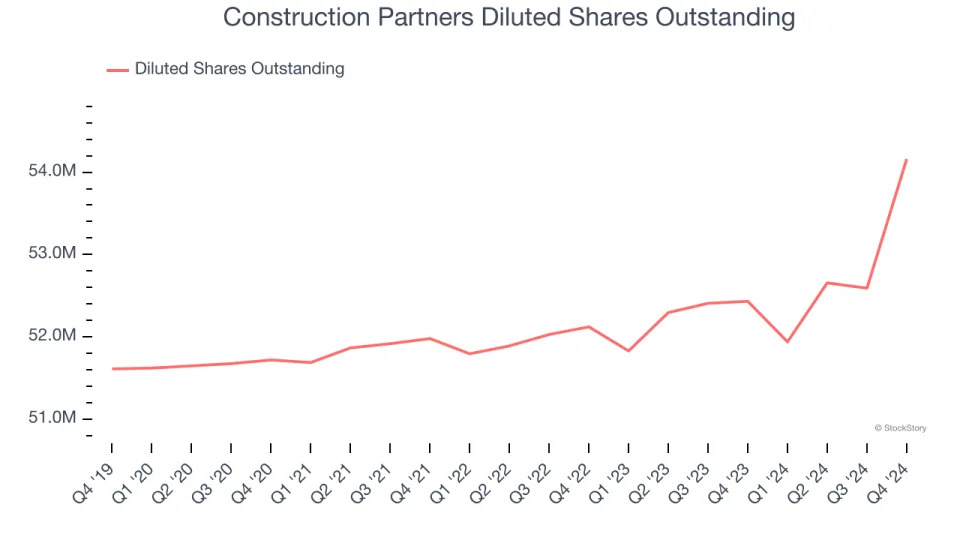 Construction Partners’s (NASDAQ:ROAD) Q4: Strong Sales, Stock Soars