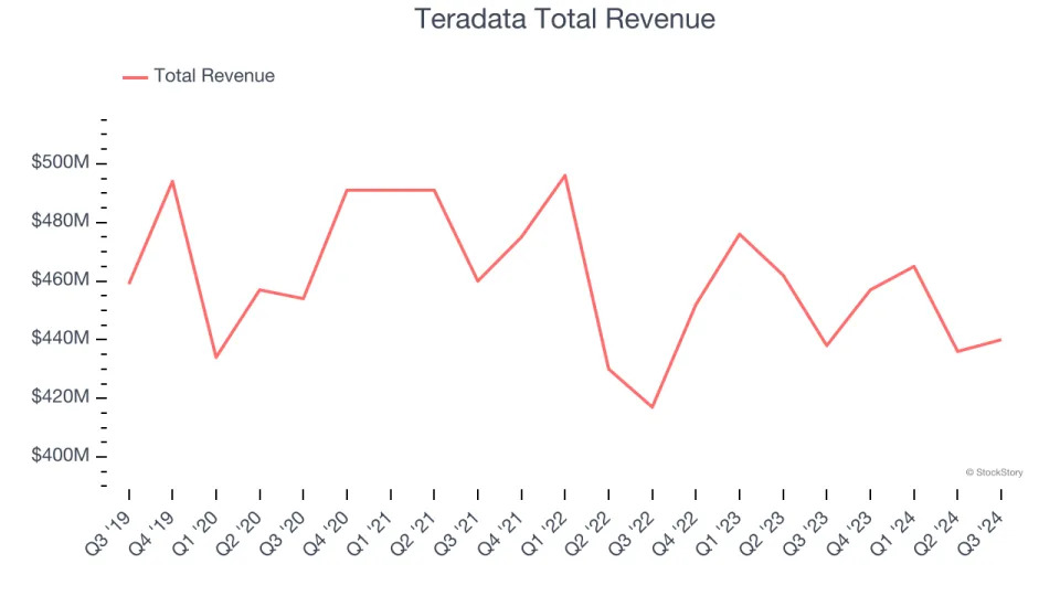 Winners And Losers Of Q3: Teradata (NYSE:TDC) Vs The Rest Of The Data Infrastructure Stocks